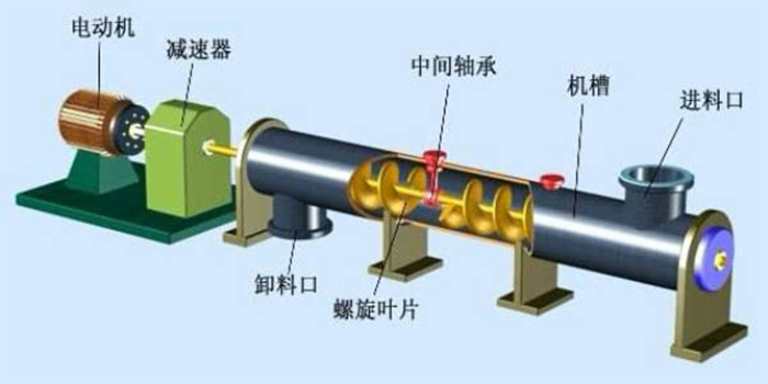 U型螺旋輸送機(jī)構(gòu)造