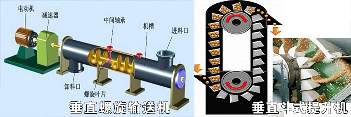 垂直螺旋輸送機(jī)和垂直斗式提升機(jī)原理